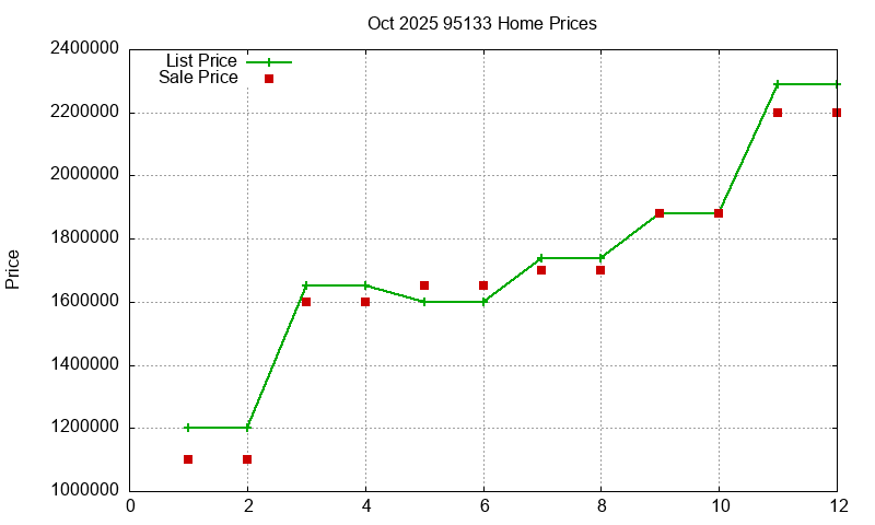 95133 Homes Just Sold 2025-10