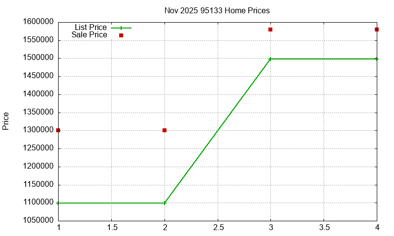 95133 Homes Just Sold 2025-11
