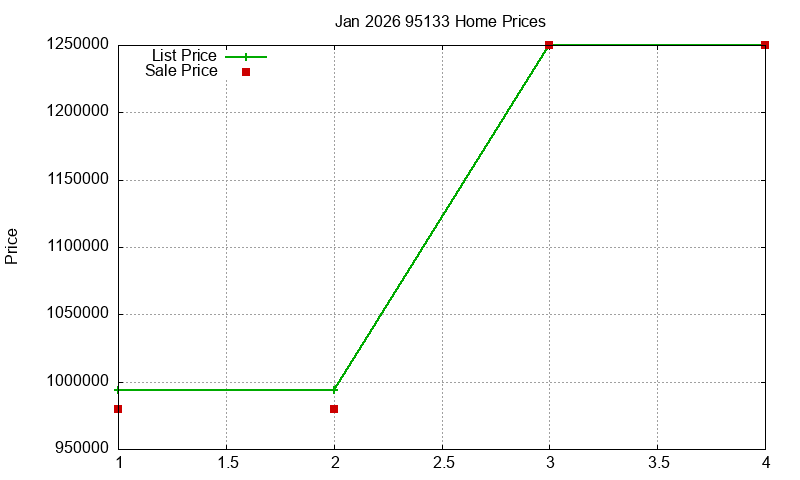 95133 Homes Just Sold 2026-01