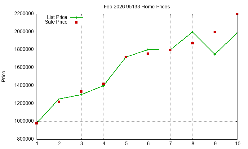 95133 Homes Just Sold 2026-02 95133 Homes Just Sold 2026-02