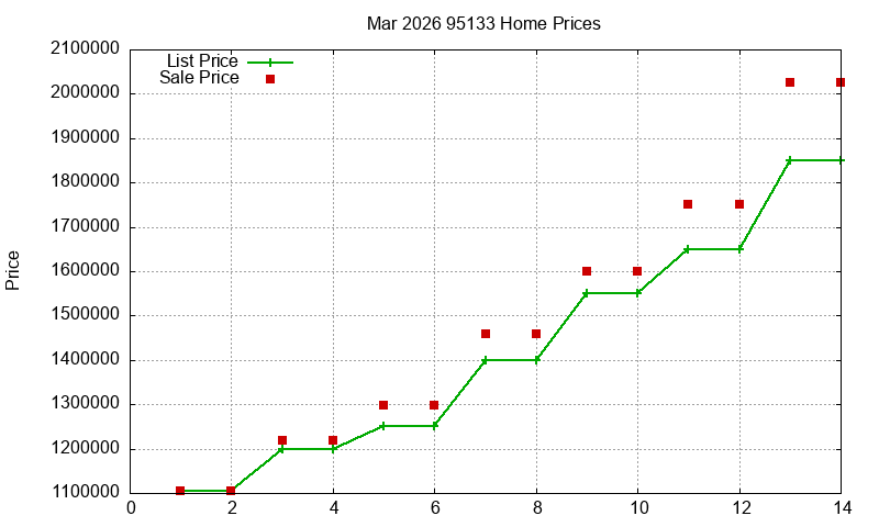 95133 Homes Just Sold 2026-03
