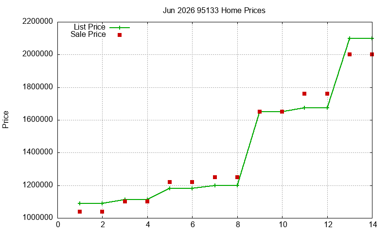 95133 Homes Just Sold 2026-06