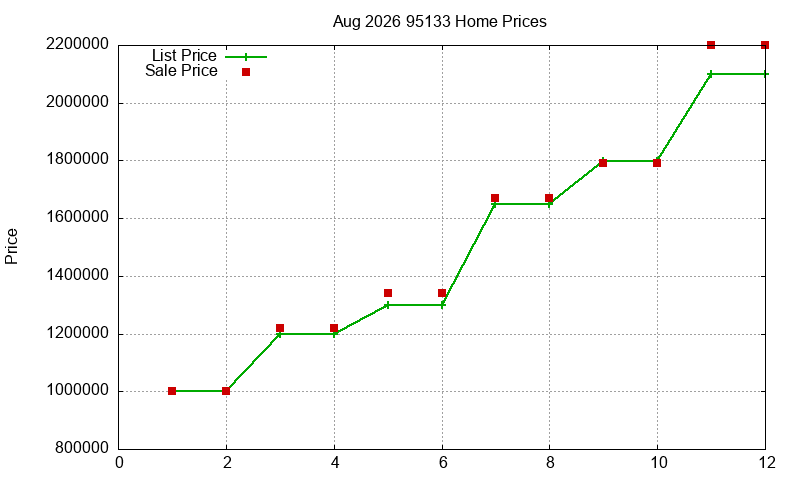 95133 Homes Just Sold 2026-08
