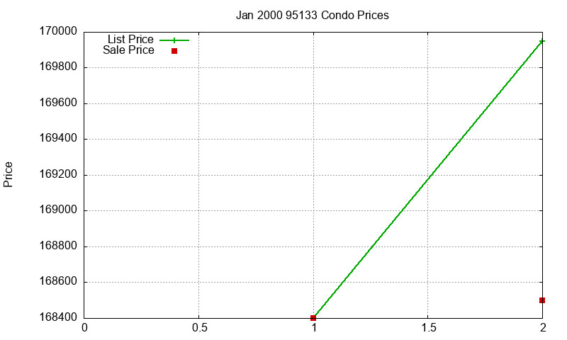 95133 Condos Just Sold 2000-01