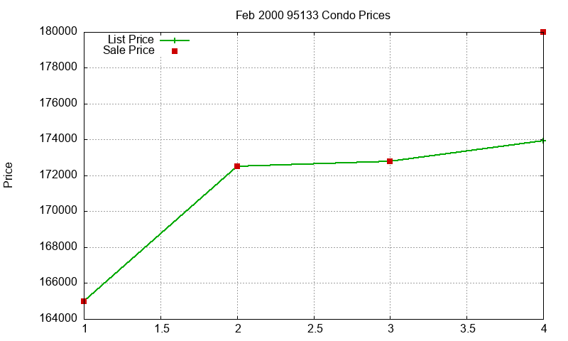 95133 Condos Just Sold 2000-02