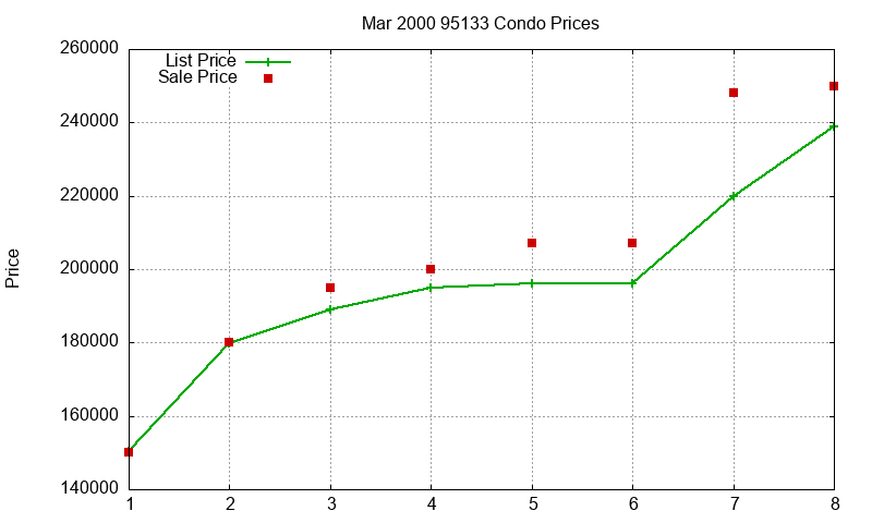 95133 Condos Just Sold 2000-03