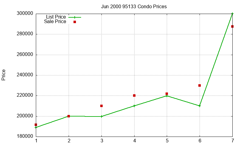 95133 Condos Just Sold 2000-06 95133 Condos Just Sold 2000-06