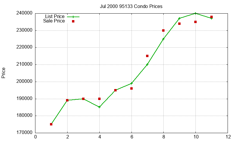 95133 Condos Just Sold 2000-07 95133 Condos Just Sold 2000-07