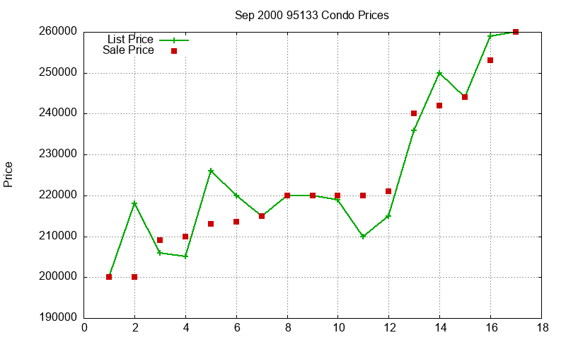 95133 Condos Just Sold 2000-09
