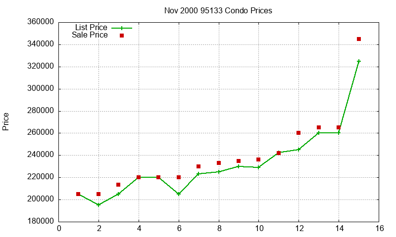 95133 Condos Just Sold 2000-11