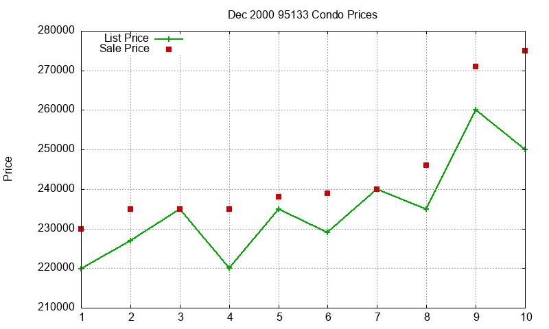 95133 Condos Just Sold 2000-12