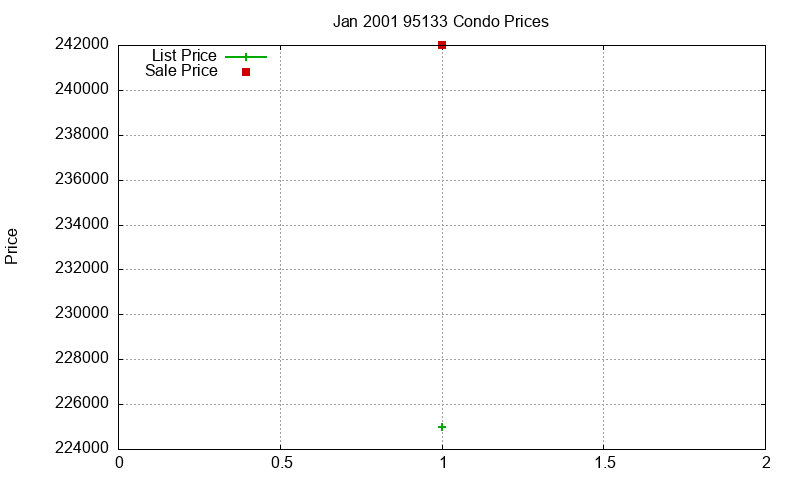 95133 Condos Just Sold 2001-01 95133 Condos Just Sold 2001-01