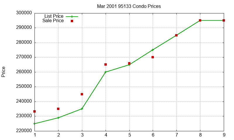 95133 Condos Just Sold 2001-03