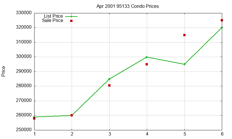 95133 Condos Just Sold 2001-04