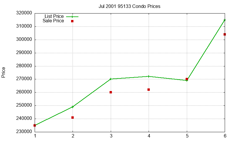 95133 Condos Just Sold 2001-07