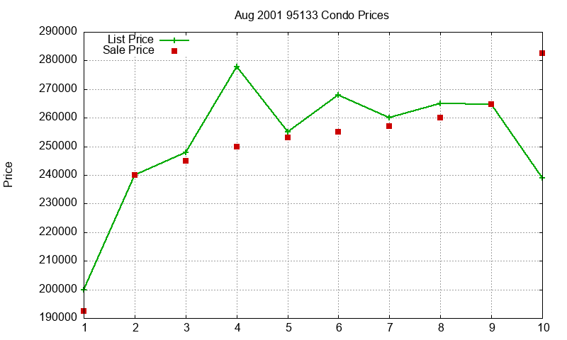 95133 Condos Just Sold 2001-08