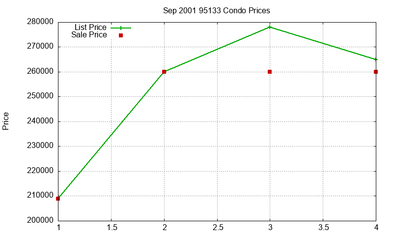 95133 Condos Just Sold 2001-09 95133 Condos Just Sold 2001-09