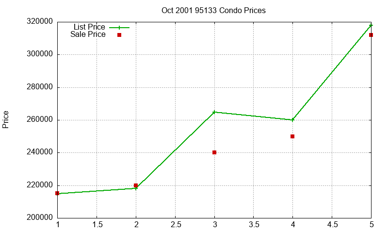 95133 Condos Just Sold 2001-10 95133 Condos Just Sold 2001-10