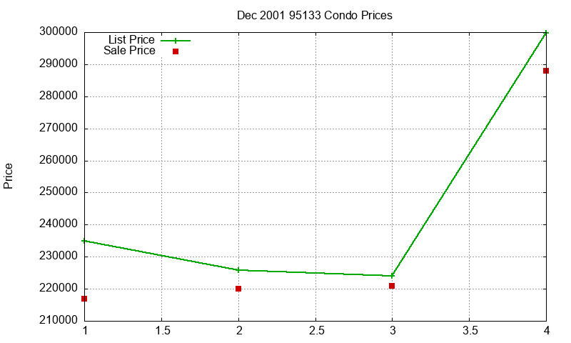95133 Condos Just Sold 2001-12
