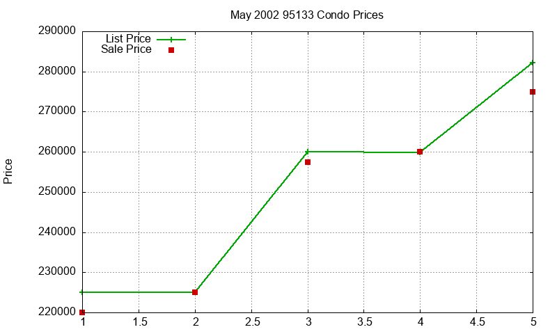95133 Condos Just Sold 2002-05