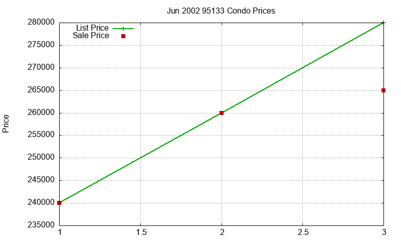 95133 Condos Just Sold 2002-06 95133 Condos Just Sold 2002-06
