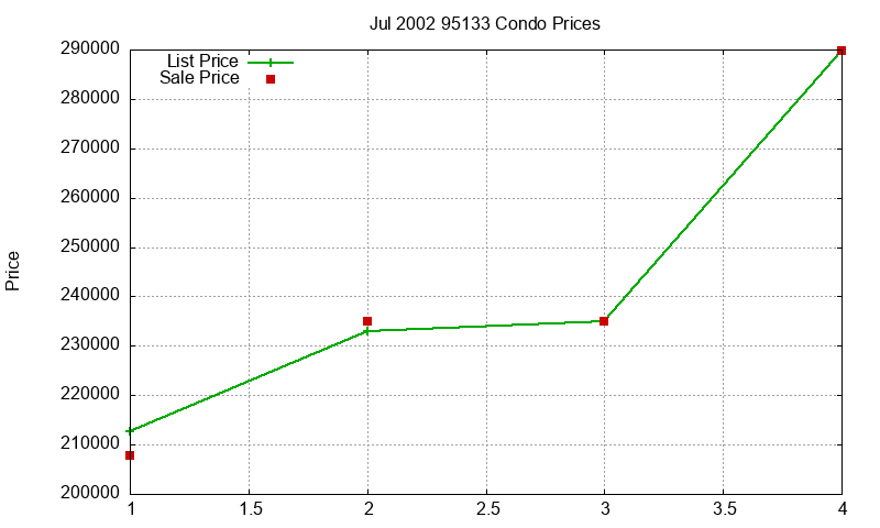 95133 Condos Just Sold 2002-07 95133 Condos Just Sold 2002-07