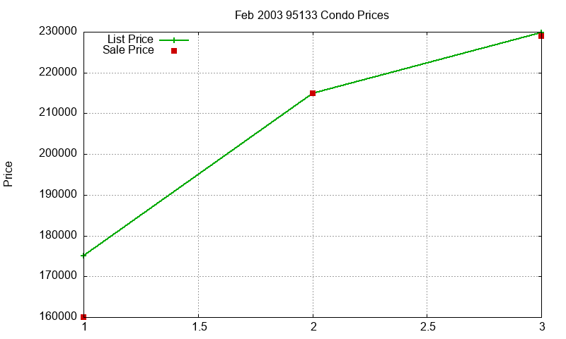 95133 Condos Just Sold 2003-02 95133 Condos Just Sold 2003-02
