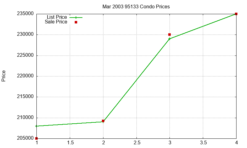 95133 Condos Just Sold 2003-03