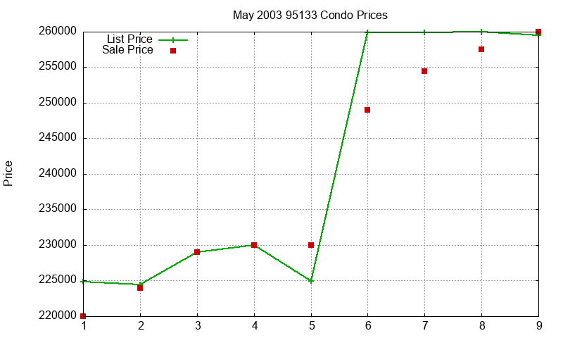 95133 Condos Just Sold 2003-05 95133 Condos Just Sold 2003-05