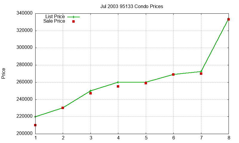 95133 Condos Just Sold 2003-07 95133 Condos Just Sold 2003-07