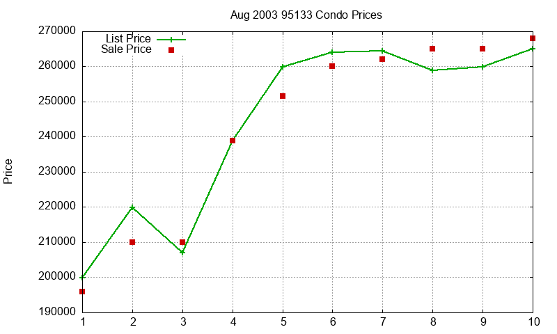 95133 Condos Just Sold 2003-08 95133 Condos Just Sold 2003-08