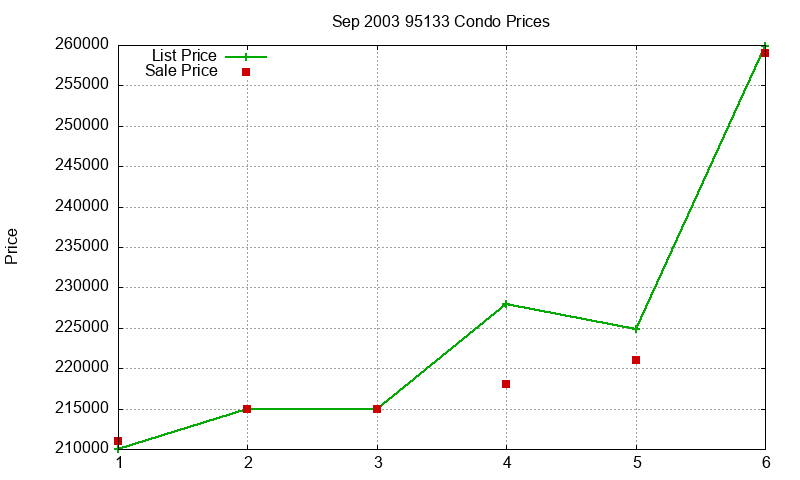 95133 Condos Just Sold 2003-09 95133 Condos Just Sold 2003-09