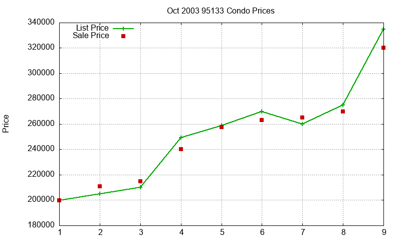 95133 Condos Just Sold 2003-10 95133 Condos Just Sold 2003-10