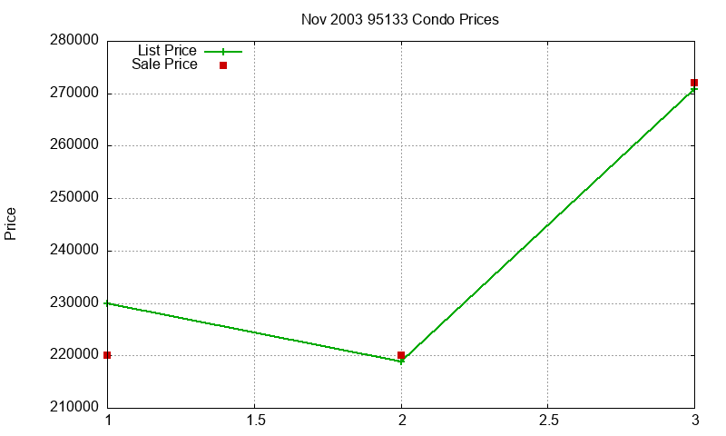 95133 Condos Just Sold 2003-11
