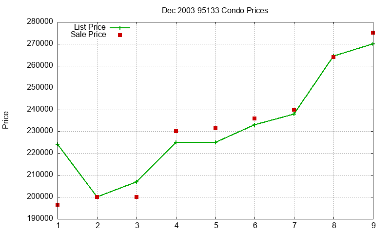 95133 Condos Just Sold 2003-12 95133 Condos Just Sold 2003-12