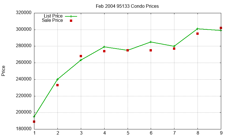 95133 Condos Just Sold 2004-02 95133 Condos Just Sold 2004-02