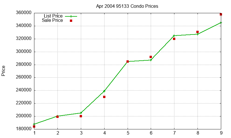 95133 Condos Just Sold 2004-04