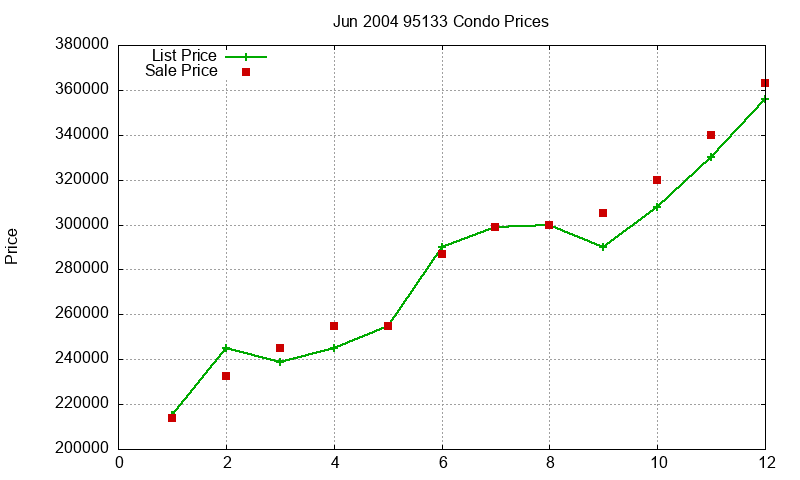 95133 Condos Just Sold 2004-06 95133 Condos Just Sold 2004-06