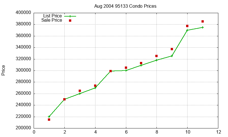 95133 Condos Just Sold 2004-08 95133 Condos Just Sold 2004-08