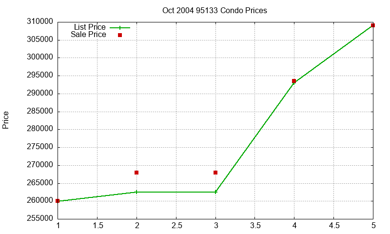 95133 Condos Just Sold 2004-10