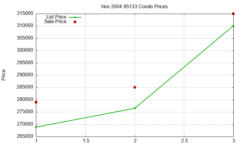 95133 Condos Just Sold 2004-11 95133 Condos Just Sold 2004-11
