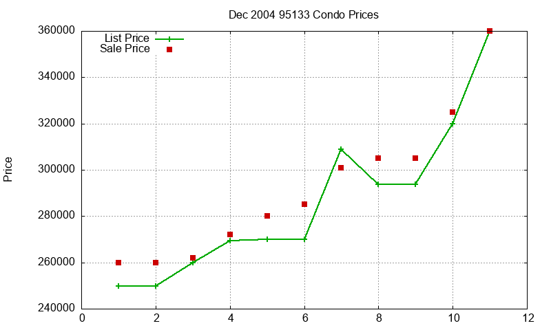 95133 Condos Just Sold 2004-12 95133 Condos Just Sold 2004-12