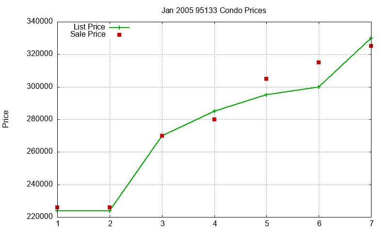95133 Condos Just Sold 2005-01