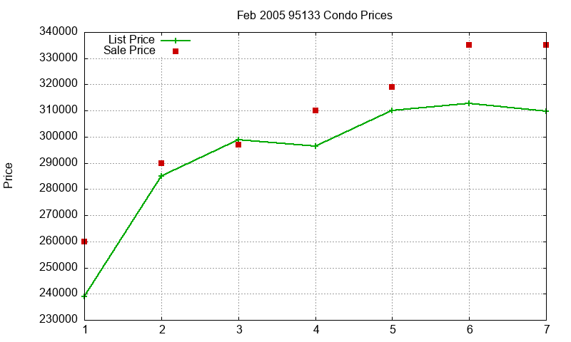 95133 Condos Just Sold 2005-02 95133 Condos Just Sold 2005-02