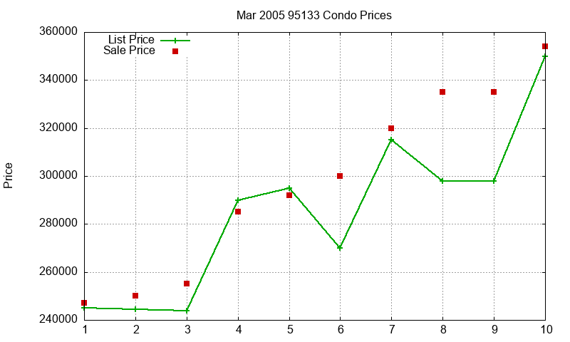 95133 Condos Just Sold 2005-03