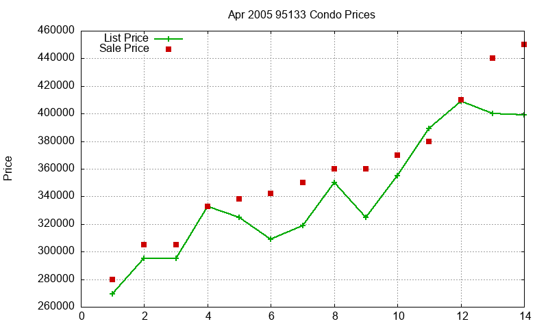95133 Condos Just Sold 2005-04 95133 Condos Just Sold 2005-04