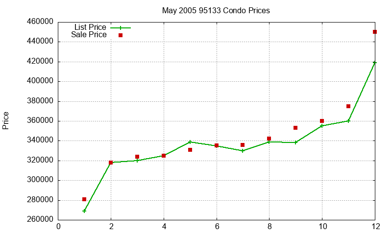 95133 Condos Just Sold 2005-05 95133 Condos Just Sold 2005-05