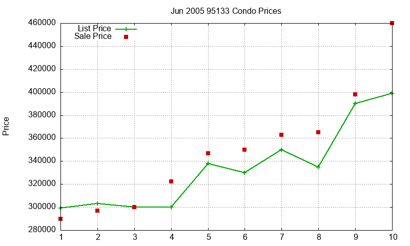 95133 Condos Just Sold 2005-06 95133 Condos Just Sold 2005-06