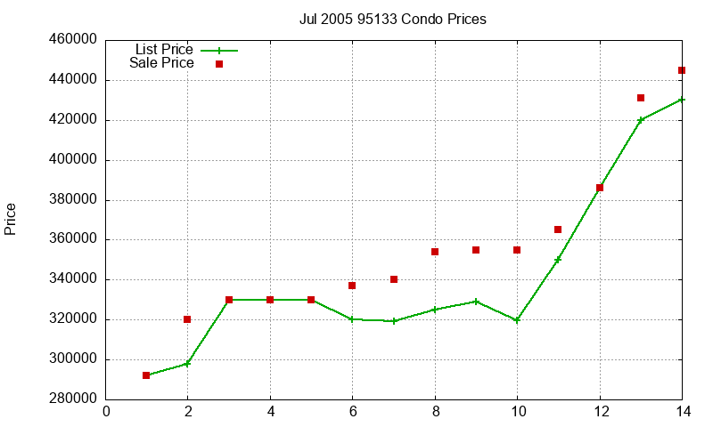 95133 Condos Just Sold 2005-07