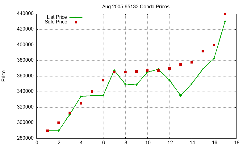 95133 Condos Just Sold 2005-08